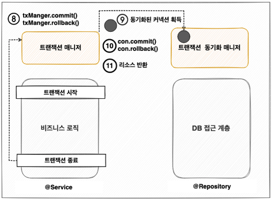 [JDBC] JDBC [4-1] 스프링과 문제 해결 - 트랜잭션 매니저, 동기화.md · GitHub