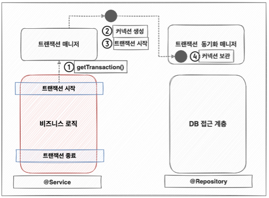 [JDBC] JDBC [4-2] 스프링과 문제 해결 - 트랜잭션 템플릿, 트랜잭션 AOP.md · GitHub