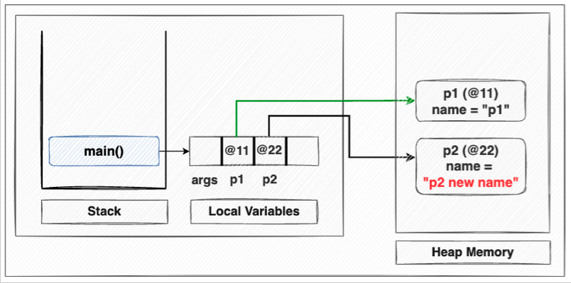 [Java] Call by Value VS Call by Reference.md · GitHub