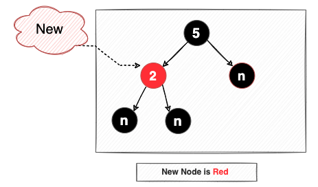 [DS] Red Black Tree [1] - 5 Properties, Insertion.md · GitHub