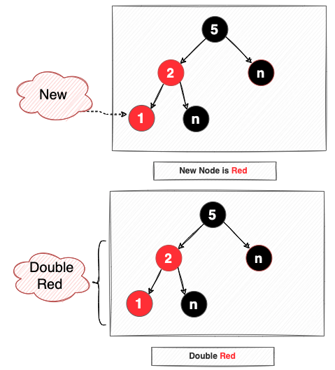 [DS] Red Black Tree [1] - 5 Properties, Insertion.md · GitHub