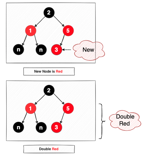 [DS] Red Black Tree [1] - 5 Properties, Insertion.md · GitHub