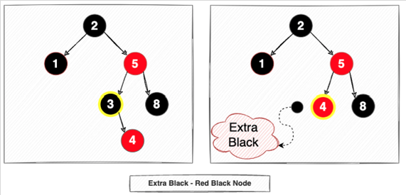 [DS] Red Black Tree [2] - BST Deletion, Extra Black, Red-Black Node.md ...