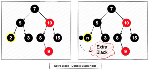[DS] Red Black Tree [2] - BST Deletion, Extra Black, Red-Black Node.md ...