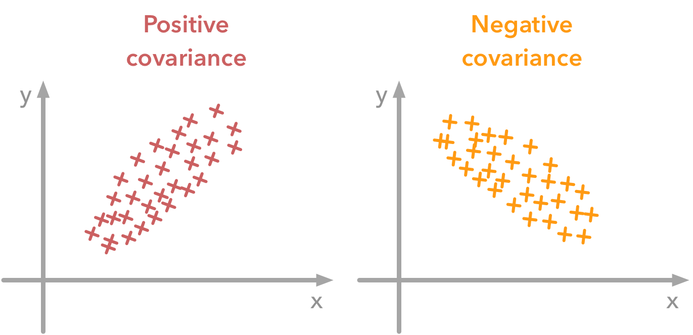 covariance