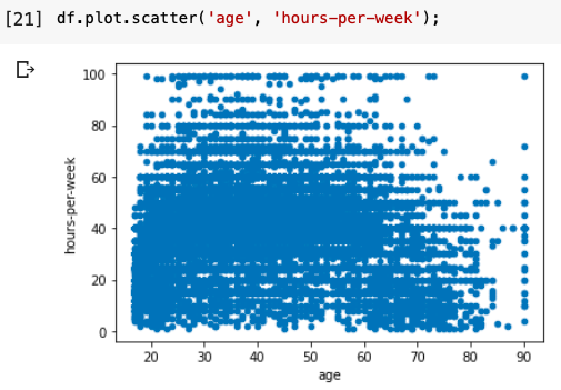 21 df plot scatter('age', 'hours-per-week');