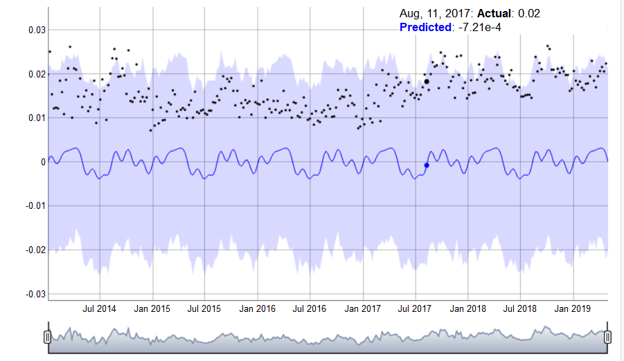 Logistic Regression Producing Zero Trend · Issue #964 · facebook ...