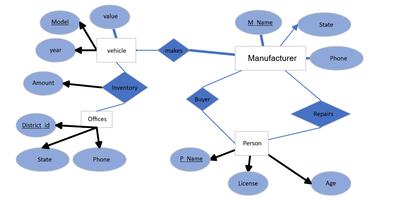 GitHub - efrancisworks/SFAUTOMALL: A database created in SQL, which ...