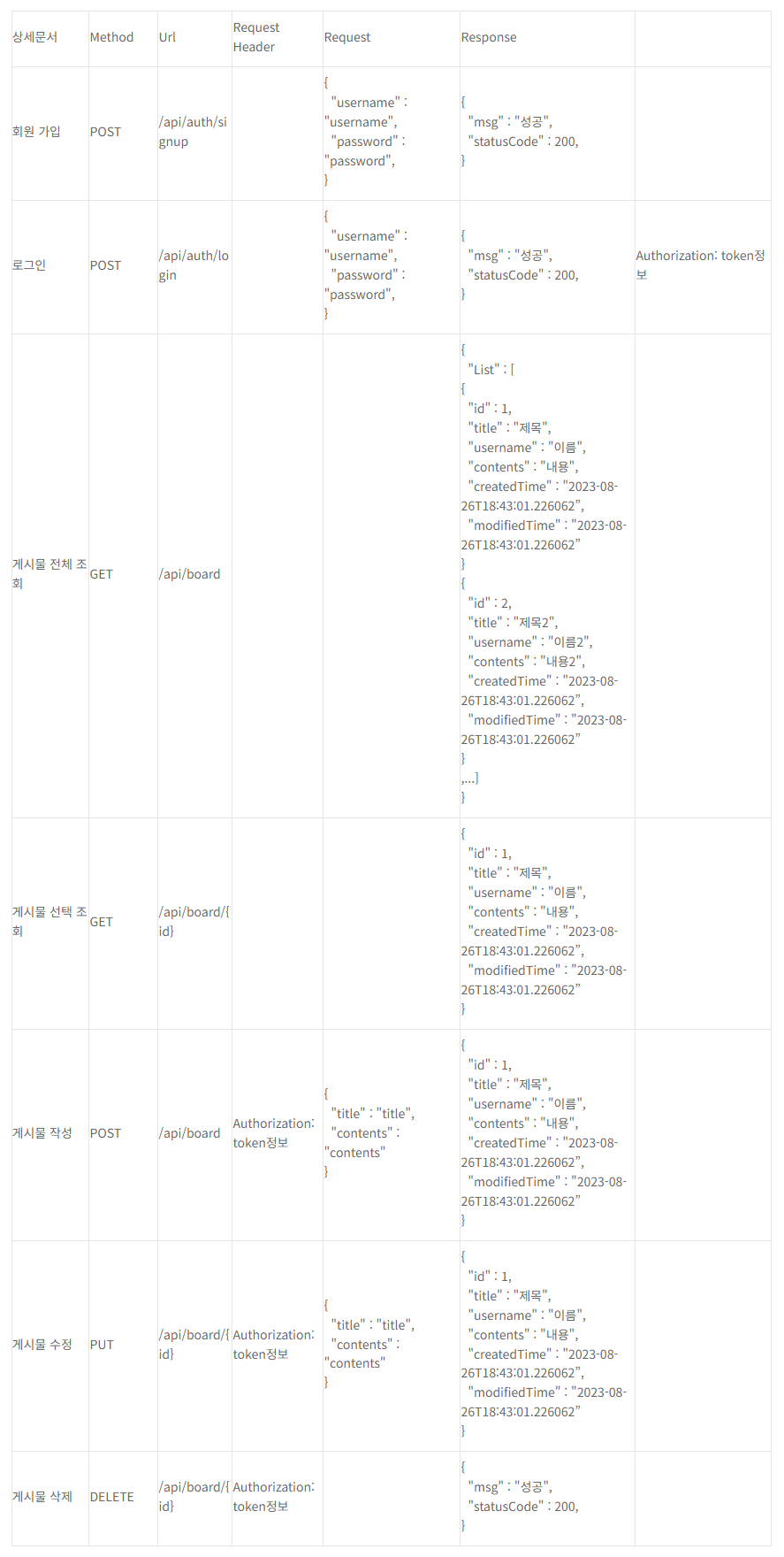 Github ghdnjs18 springboot test 