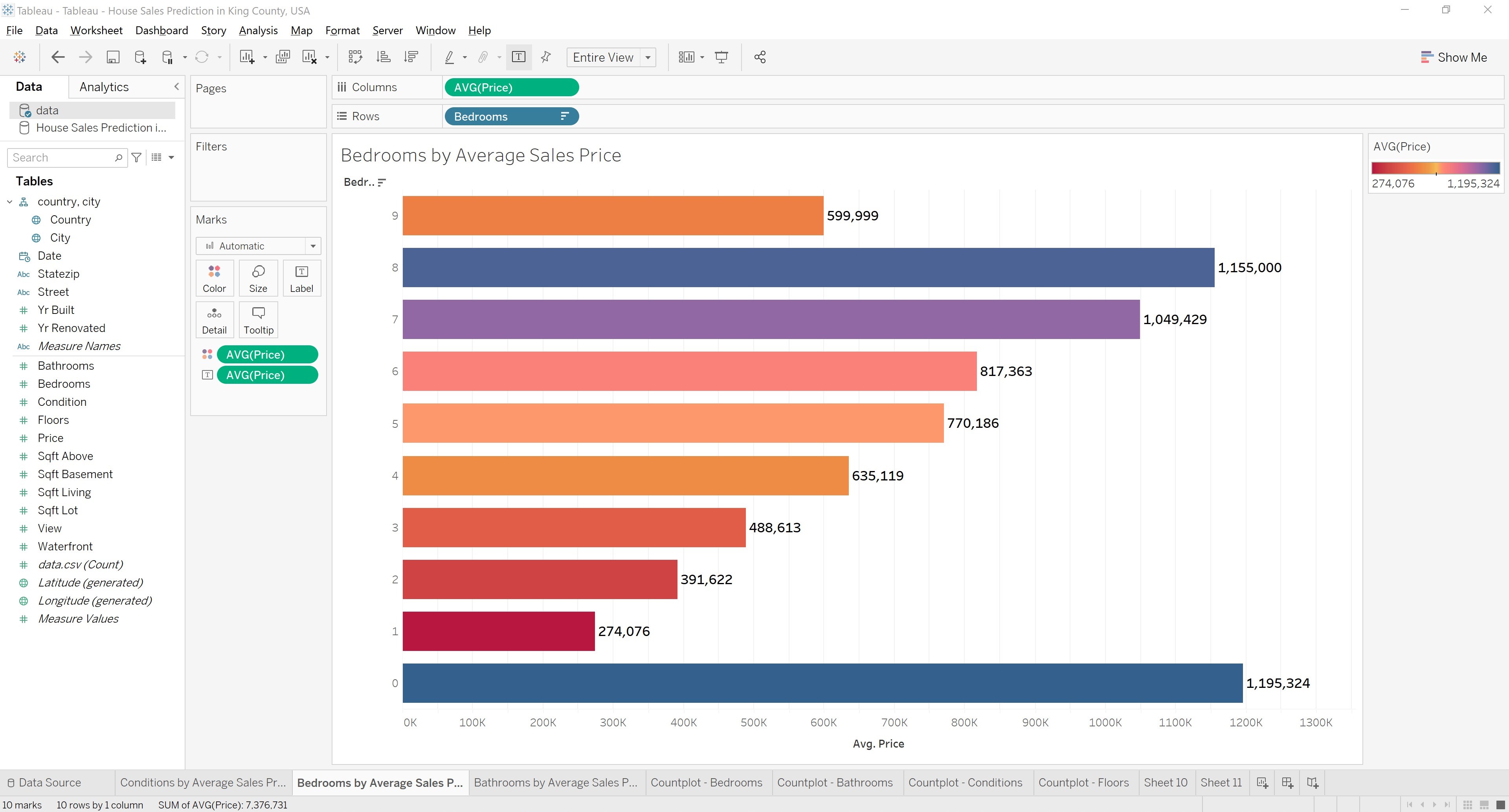 GitHub daiphuongngo/HouseSalesPredictionKingCountyUSADeep