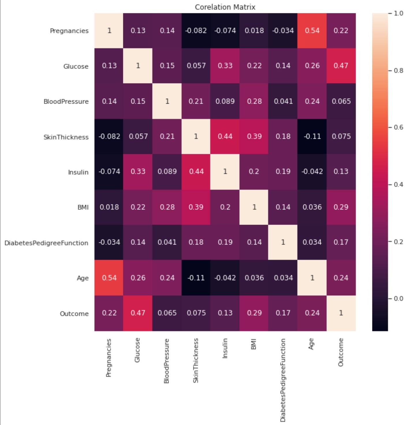 GitHub - daiphuongngo/Pima-Indians-Diabetes-Support-Vector-Machine ...