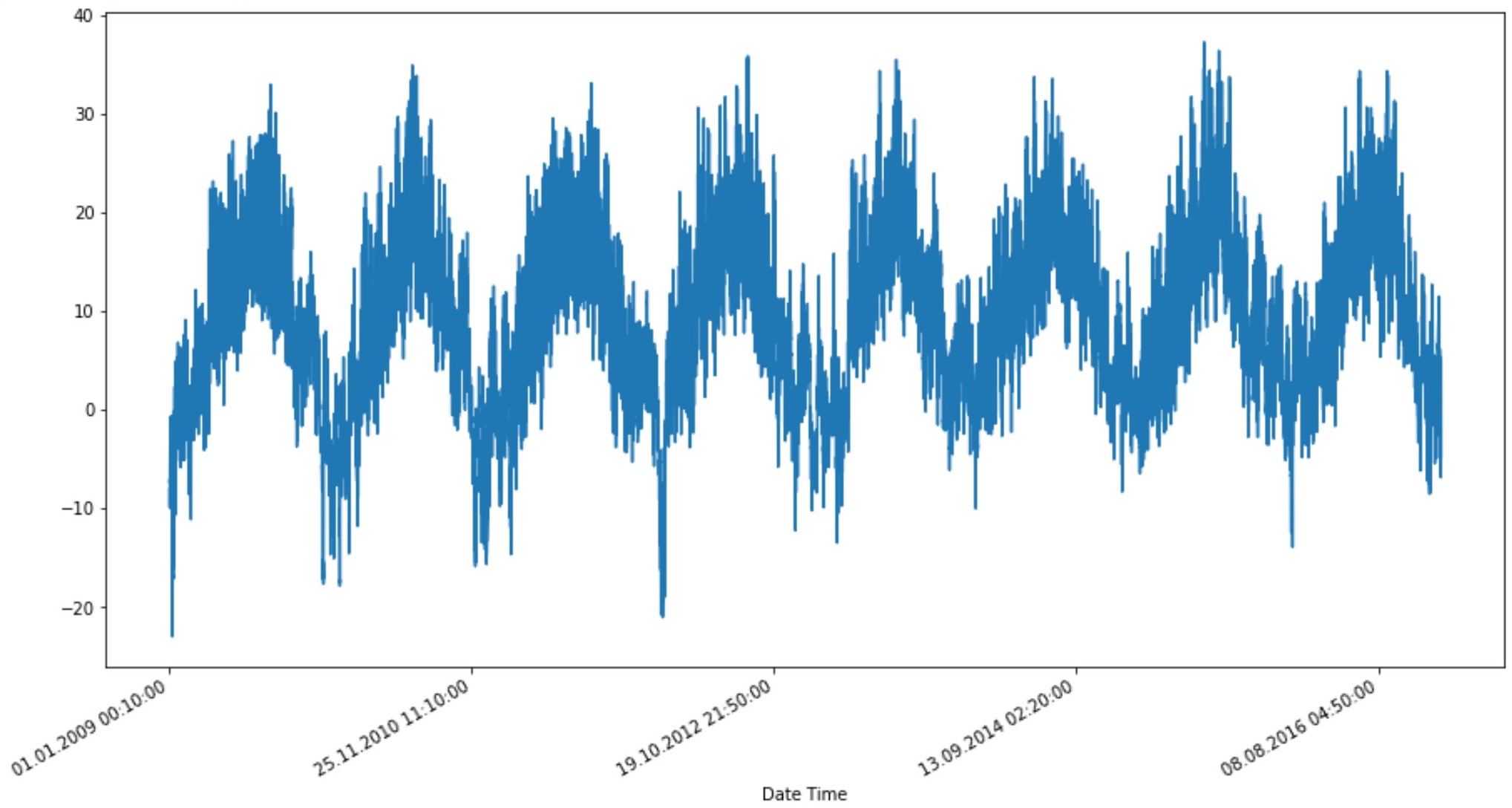GitHub - daiphuongngo/Jena-Germany-Climate-Analysis-SimpleRNN-LSTM
