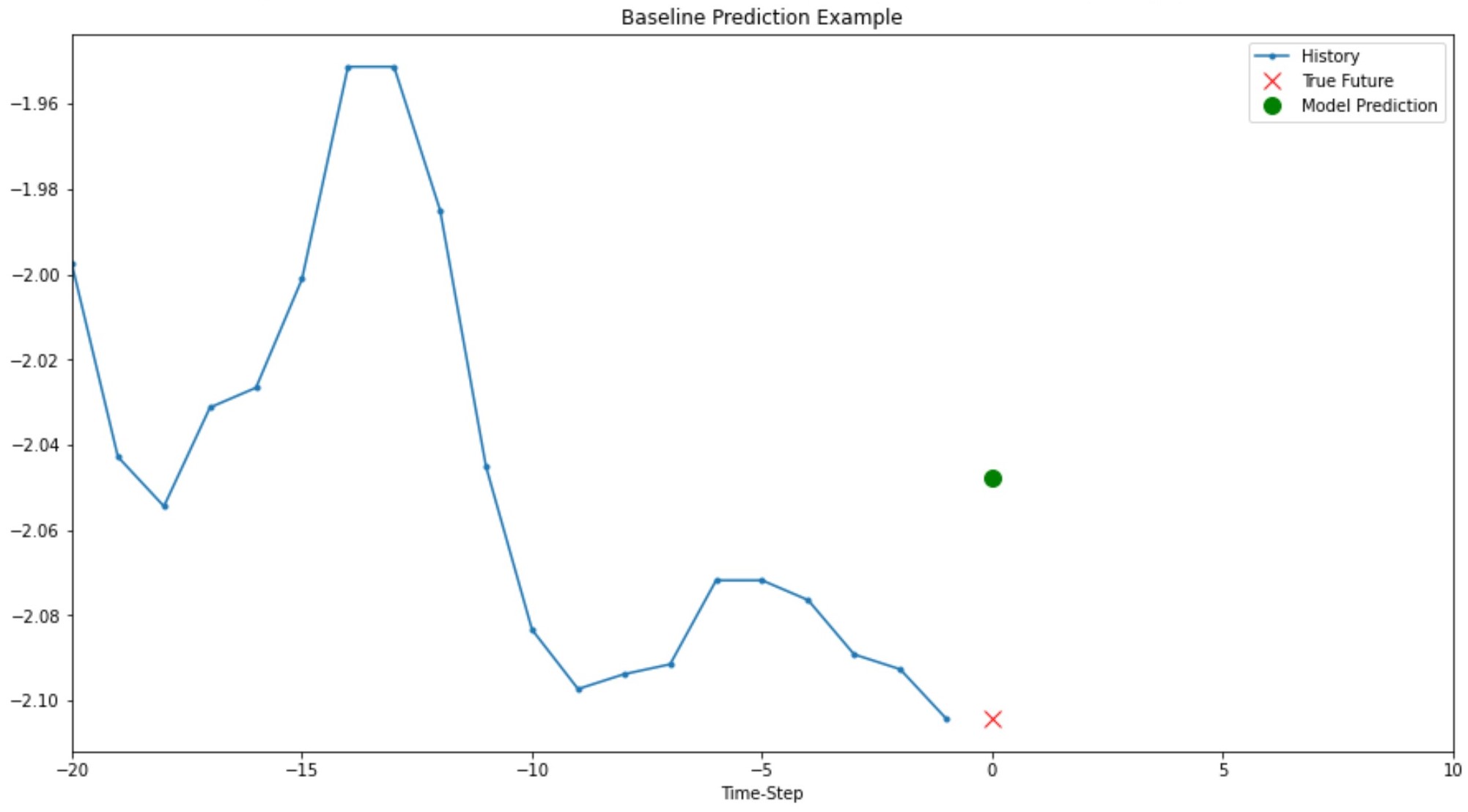 GitHub - daiphuongngo/Jena-Germany-Climate-Analysis-SimpleRNN-LSTM