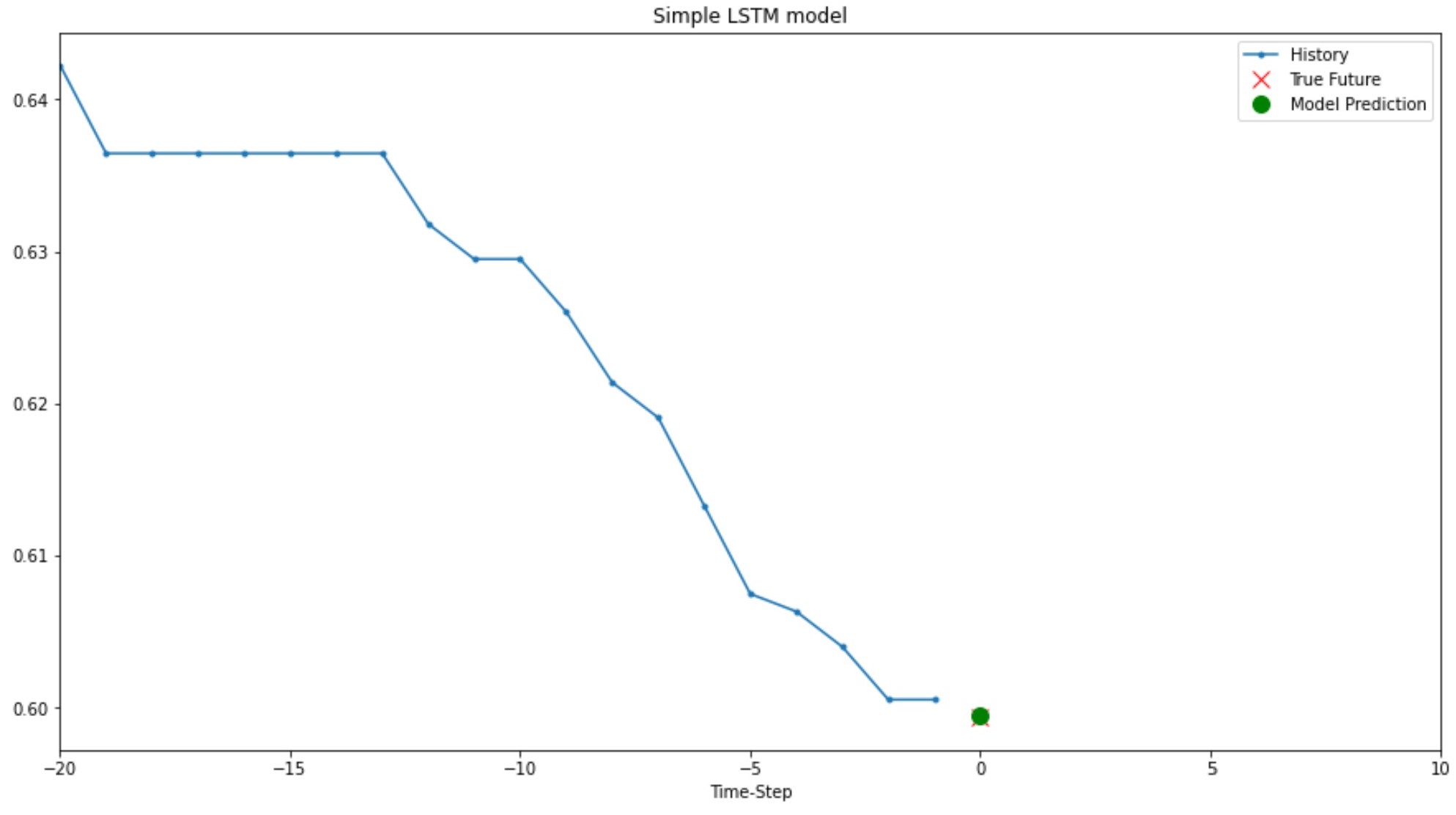 GitHub - daiphuongngo/Jena-Germany-Climate-Analysis-SimpleRNN-LSTM