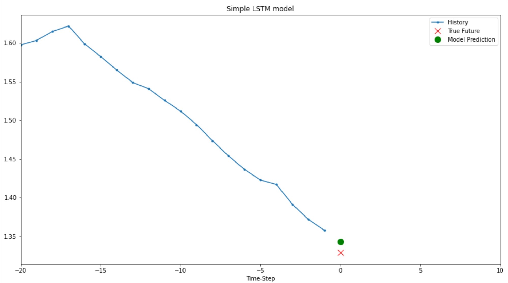 GitHub - daiphuongngo/Jena-Germany-Climate-Analysis-SimpleRNN-LSTM