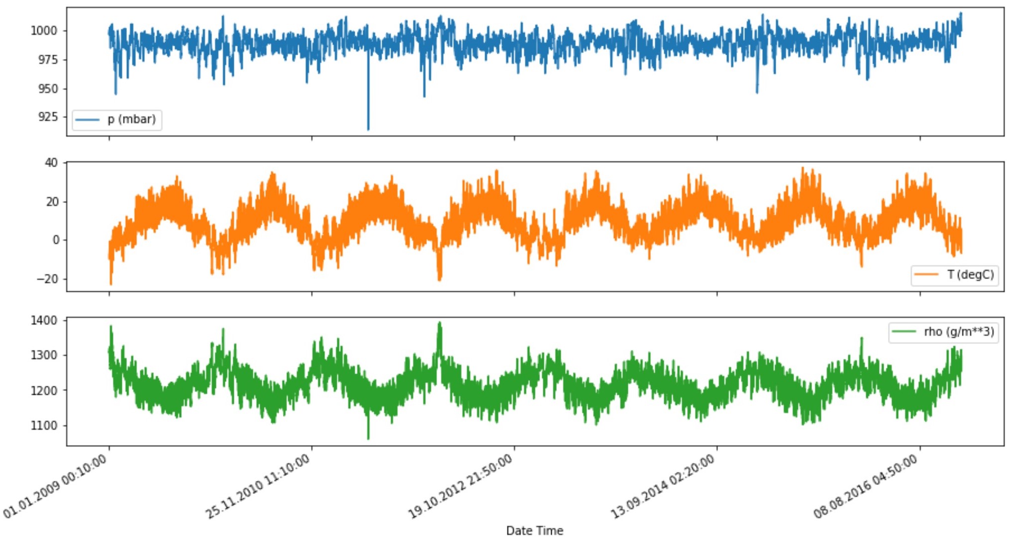 GitHub - daiphuongngo/Jena-Germany-Climate-Analysis-SimpleRNN-LSTM