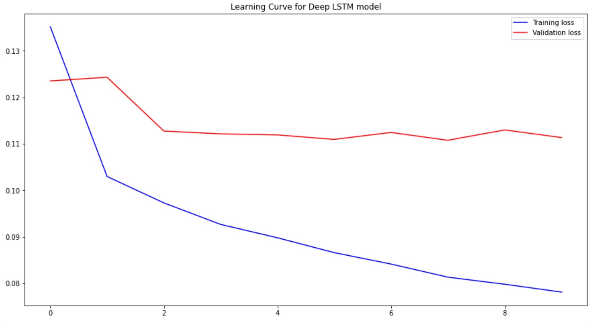 GitHub - daiphuongngo/Jena-Germany-Climate-Analysis-SimpleRNN-LSTM