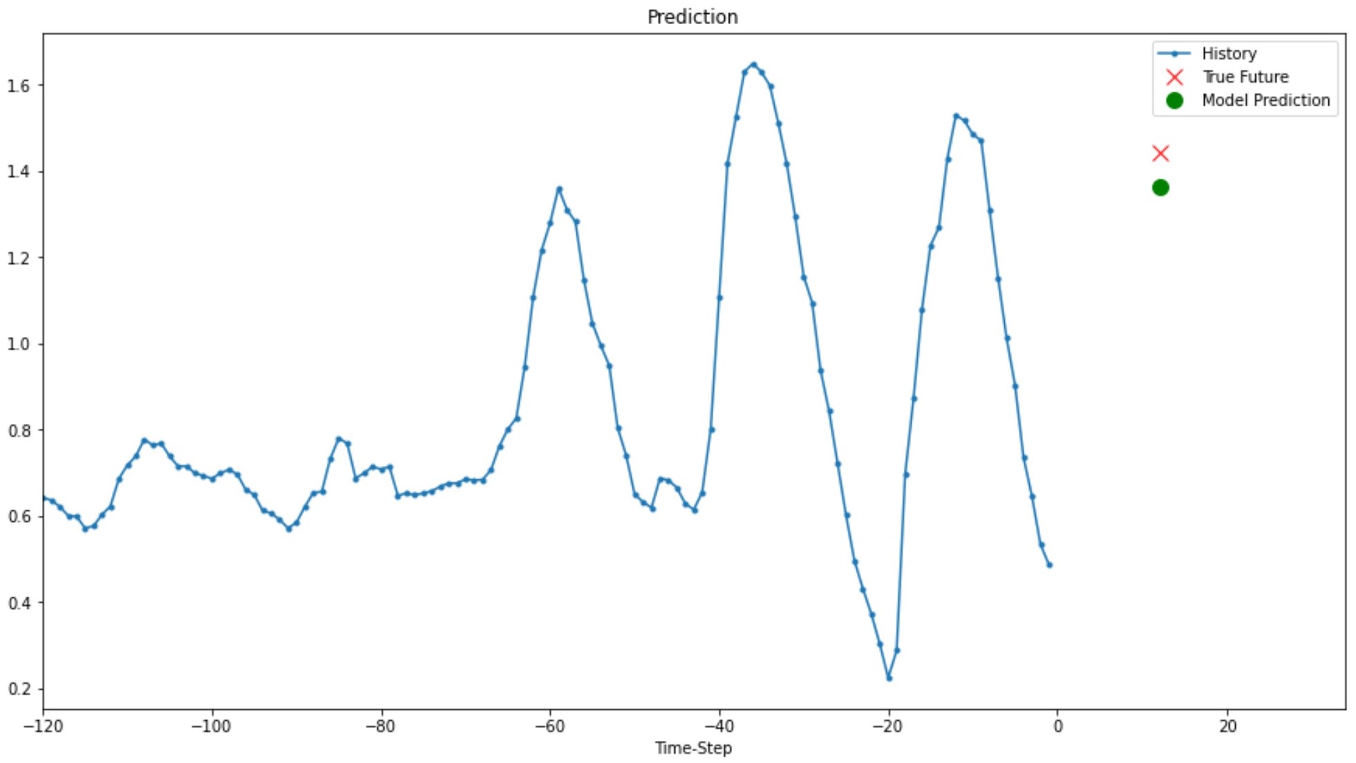 GitHub - daiphuongngo/Jena-Germany-Climate-Analysis-SimpleRNN-LSTM