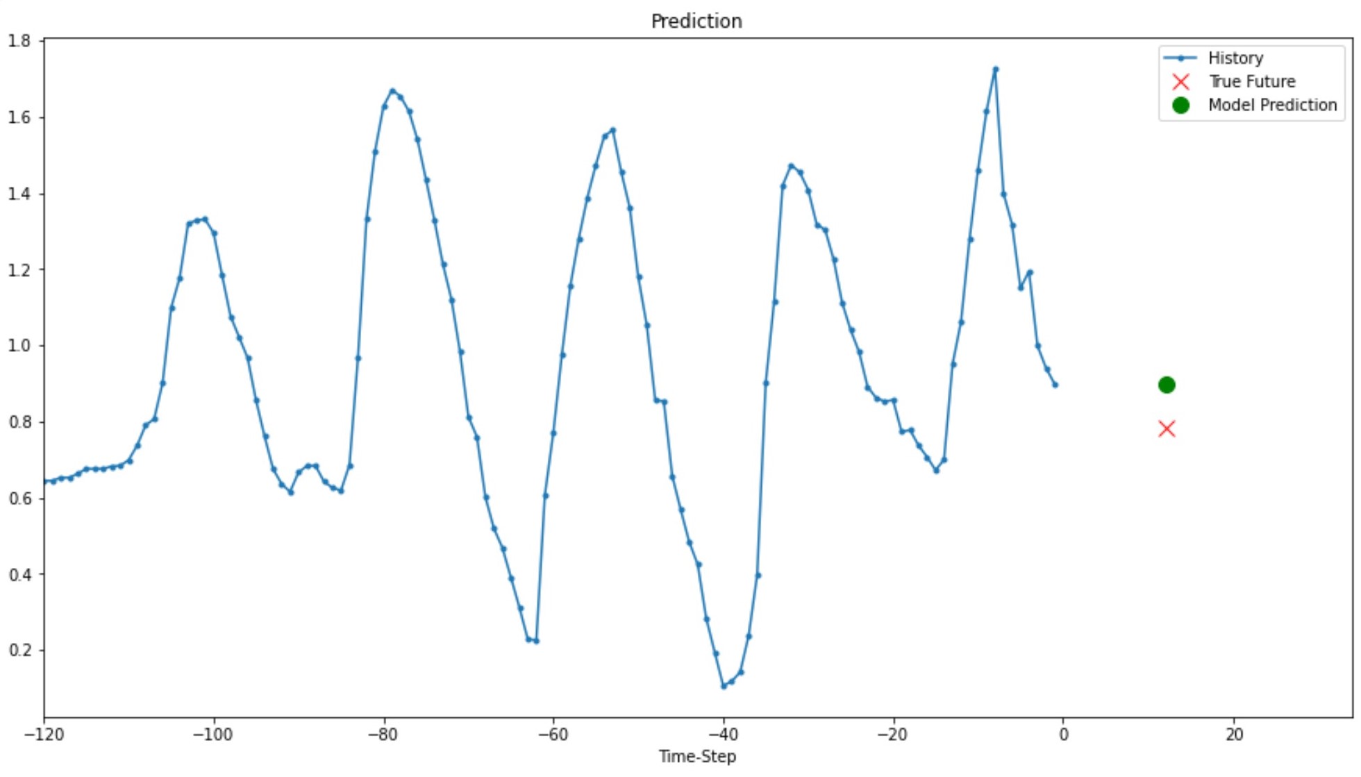 GitHub - daiphuongngo/Jena-Germany-Climate-Analysis-SimpleRNN-LSTM
