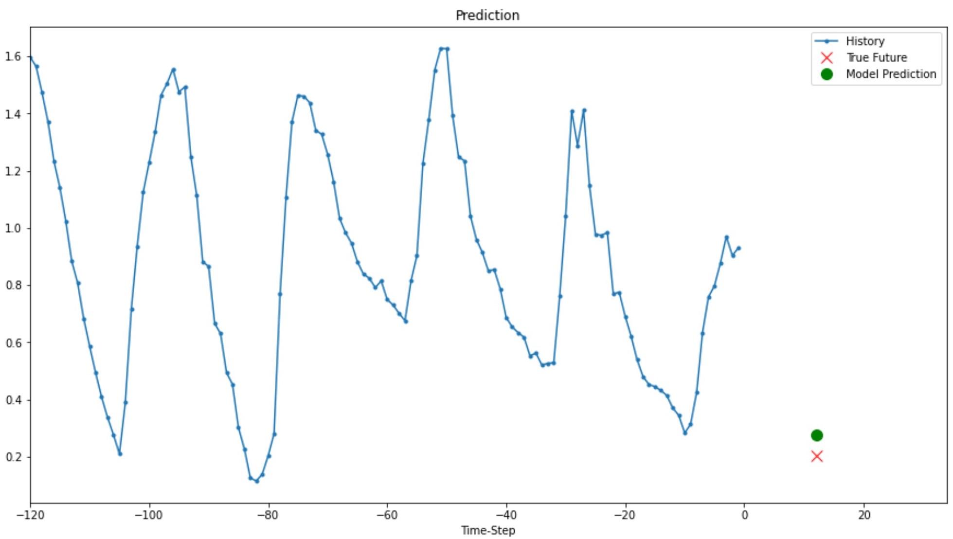 GitHub - daiphuongngo/Jena-Germany-Climate-Analysis-SimpleRNN-LSTM