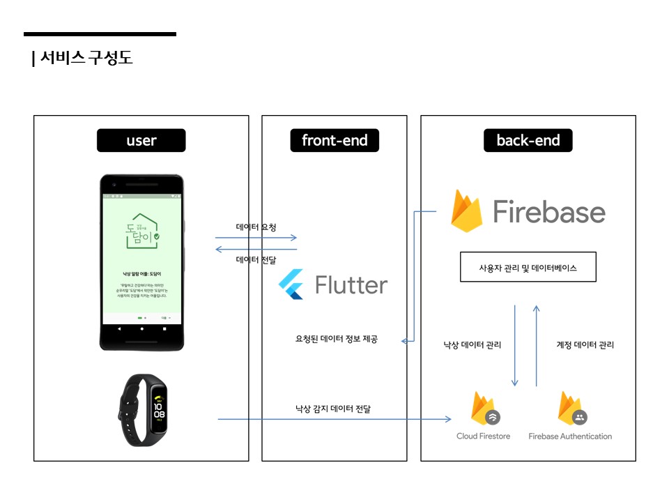 GitHub - ggg06139/app-fall_detection-alarm_with_wearable_device