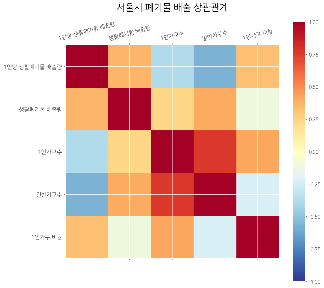 서울시 폐기물 다른 변수로