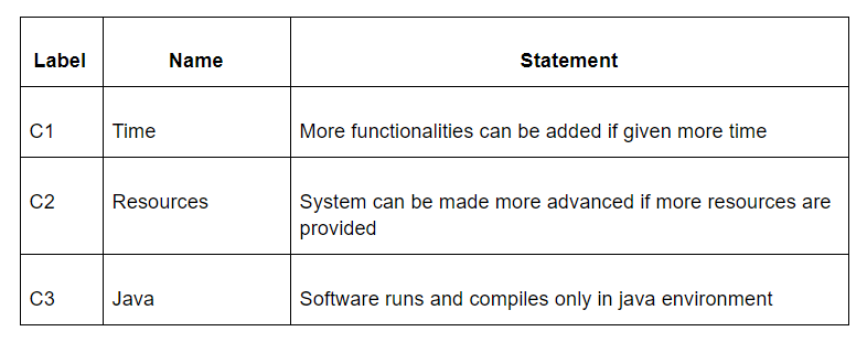 Constraints