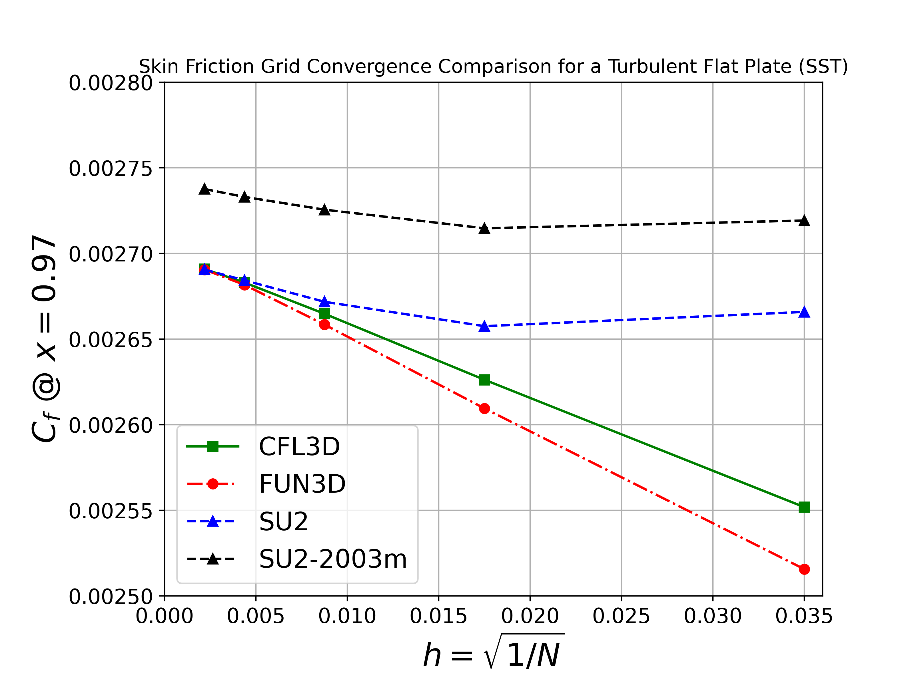 flatplate_cf_0p97_gridconv_sst