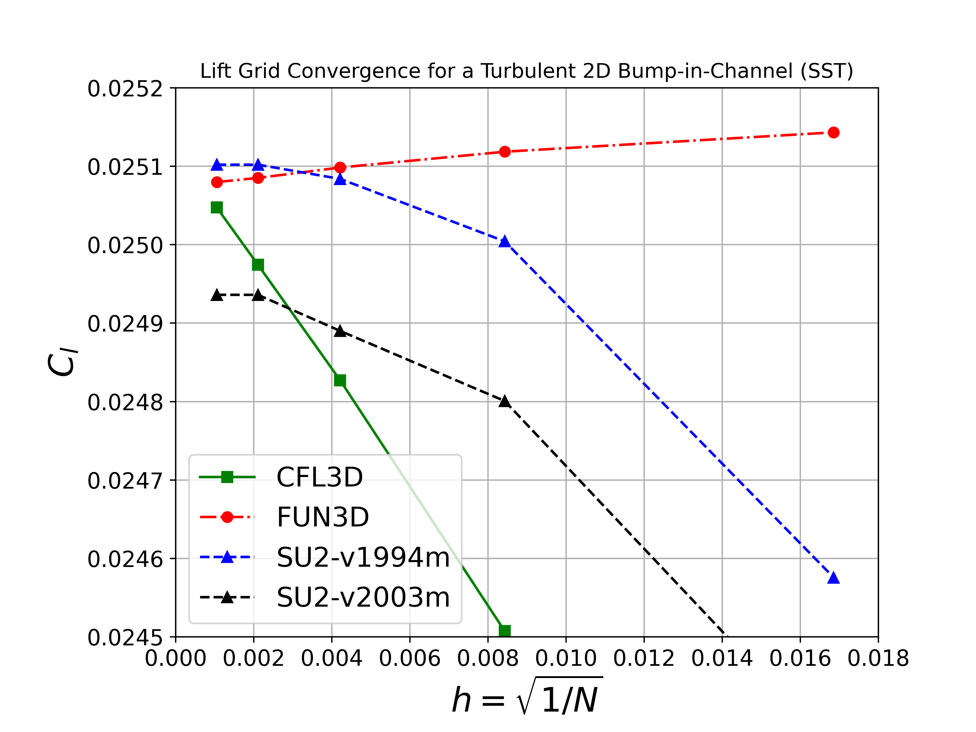 bump_cl_gridconv_sst