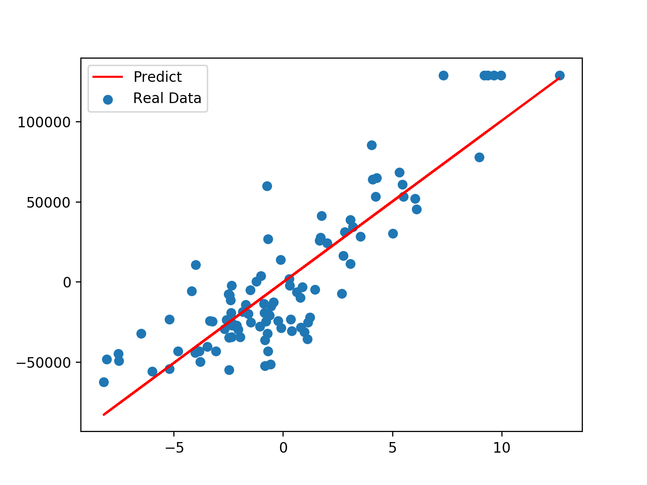 GitHub - hiro9108/linear_regression: linear_regression with python