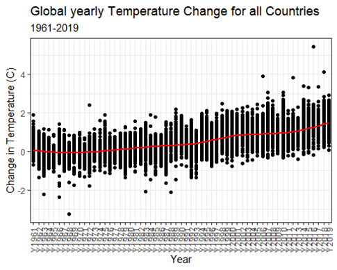 GitHub - Pkarlovic/GlobalTemperatureForecasting: Forecasting Global ...