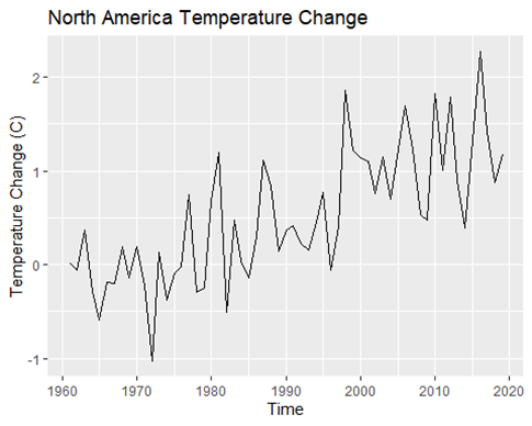 GitHub - Pkarlovic/GlobalTemperatureForecasting: Forecasting Global ...