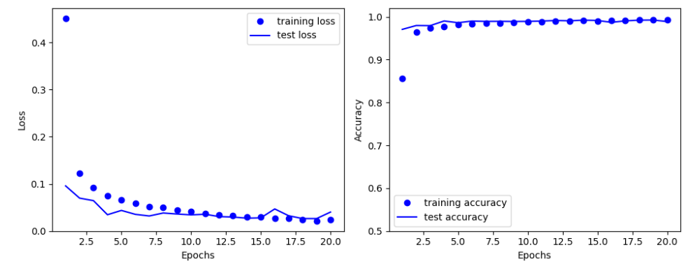 Cnn Mnist Graph GitHub - taeyoup/AI_Mnist_CNN · GitHub