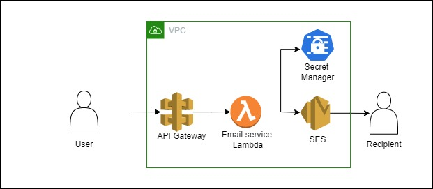 GitHub - waijack86/email-service