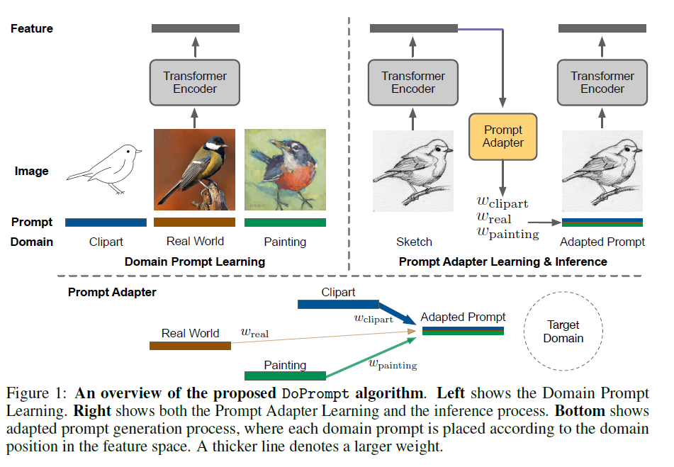 Prompt Vision Transformer for Domain Generalization · Issue #273 · One ...