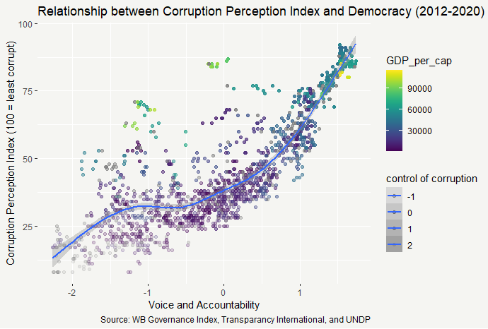 GitHub - aalarasati/Corruption-Governance: Finding the Relationship ...