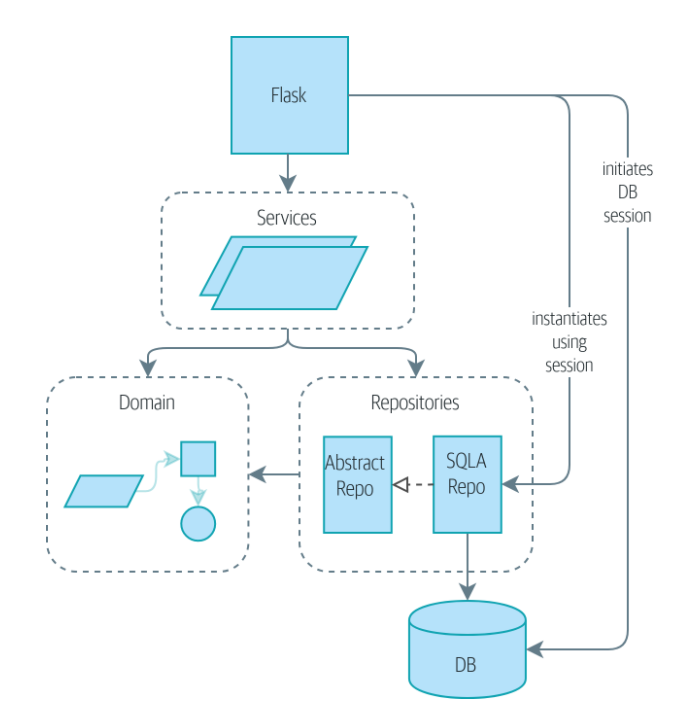 GitHub - happysms/architecture-training: Architecture Patterns with ...