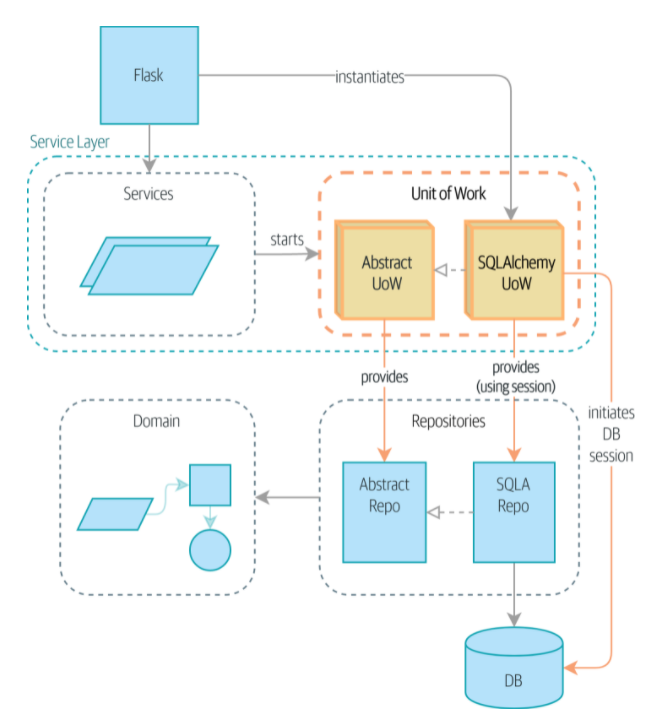 GitHub - happysms/architecture-training: Architecture Patterns with ...