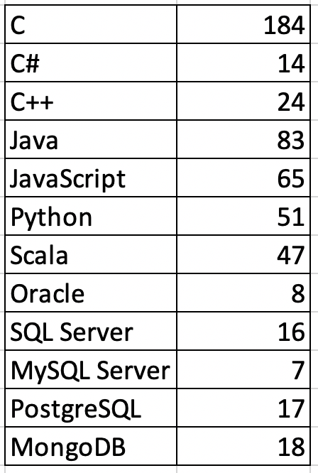GitHub - JosephZahar/IBM-Data-Analyst-Project: In the project, I ...