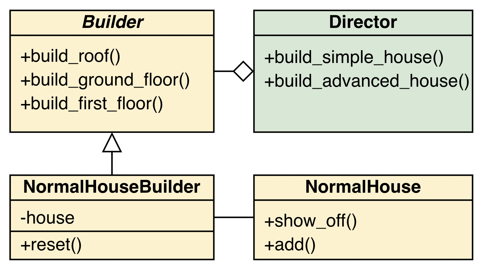 Builder Diagram