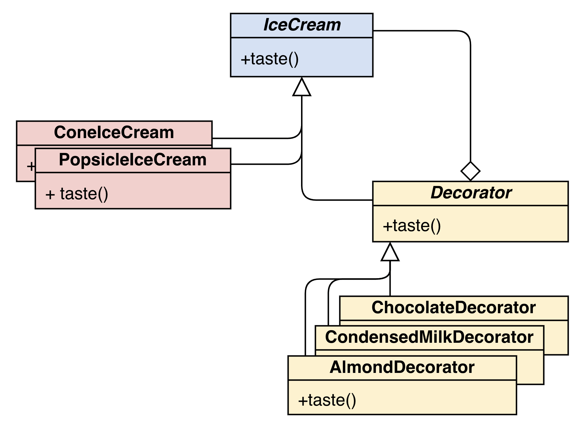 Decorator Diagram