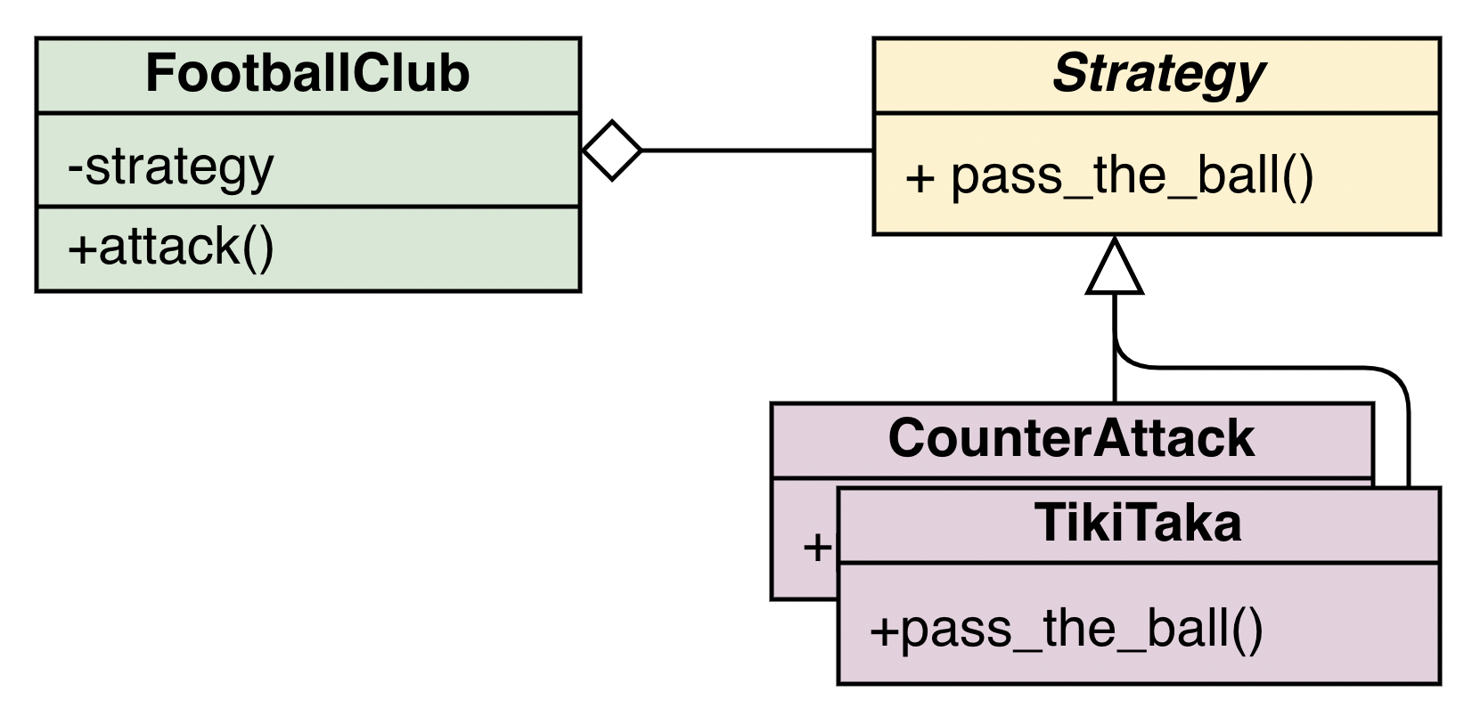 Strategy diagram