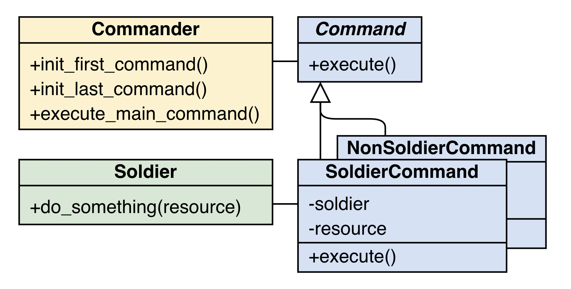 Command diagram