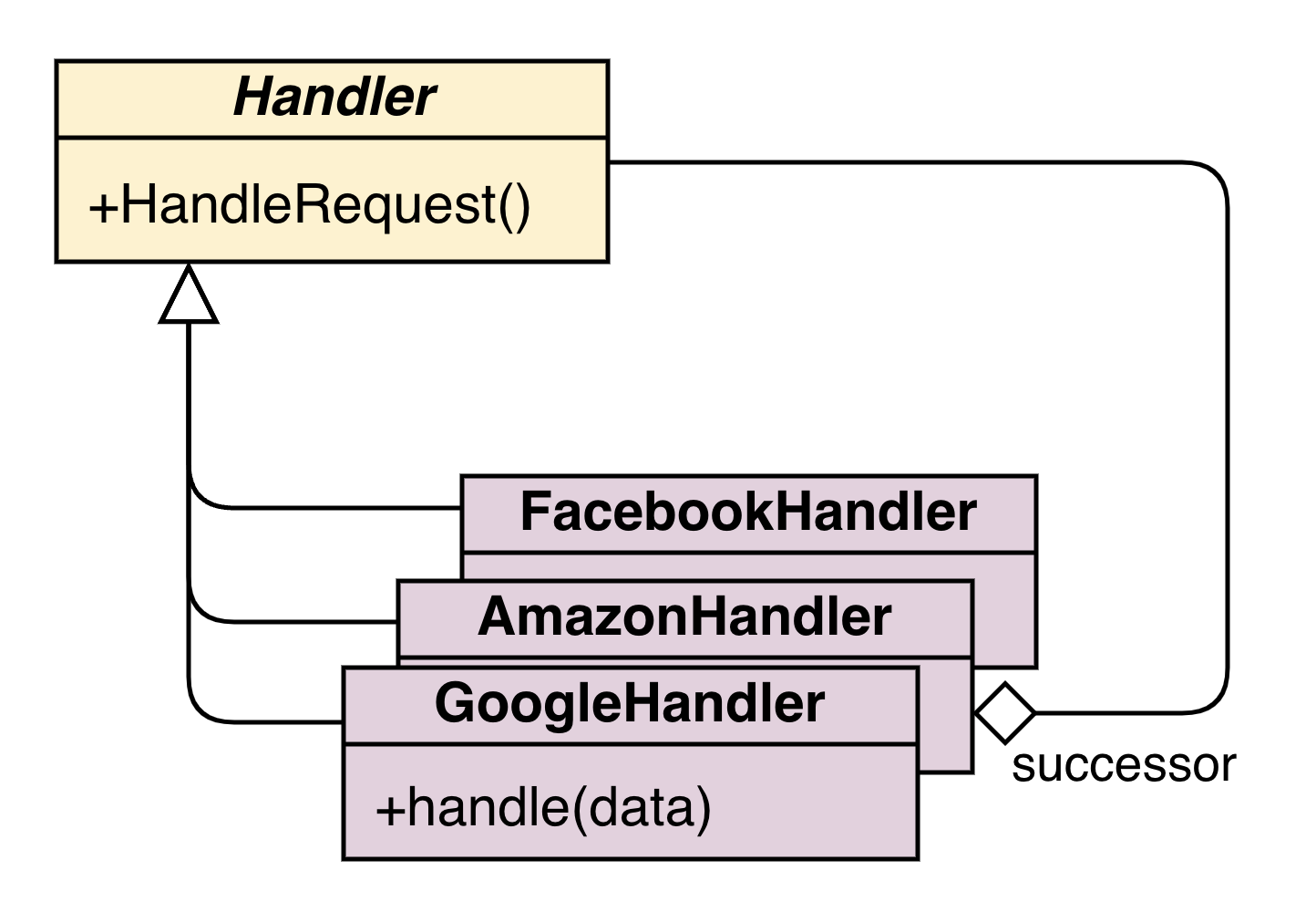 HandlingChain diagram