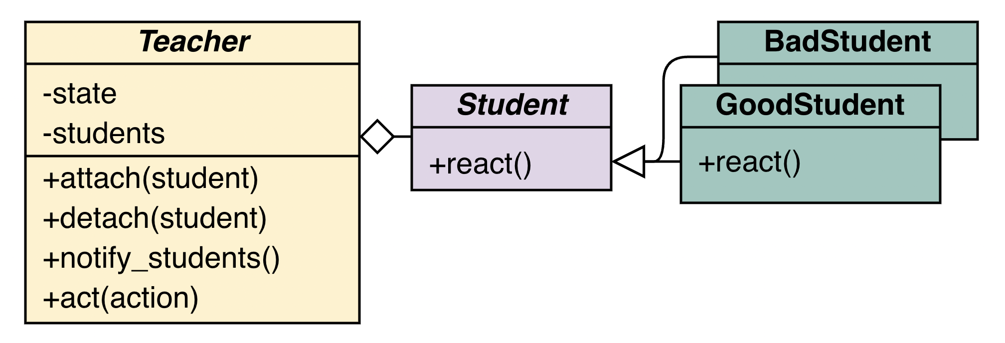 Observer diagram