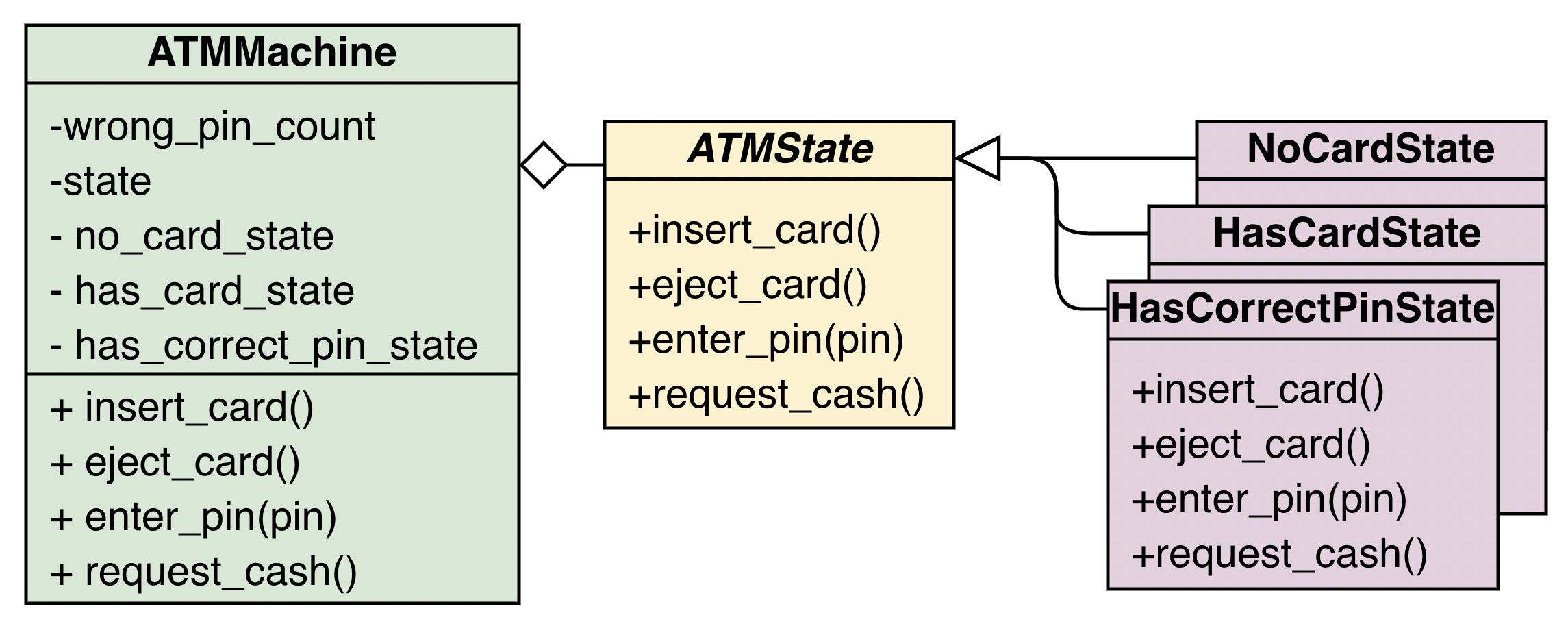 State diagram