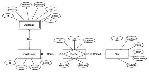 GitHub - paulorobertovrc/entity-relationship-spring-data-rest: A mini ...