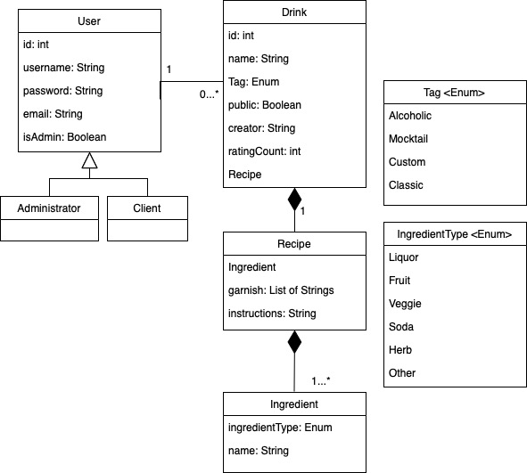 PourDecisions Class Diagram