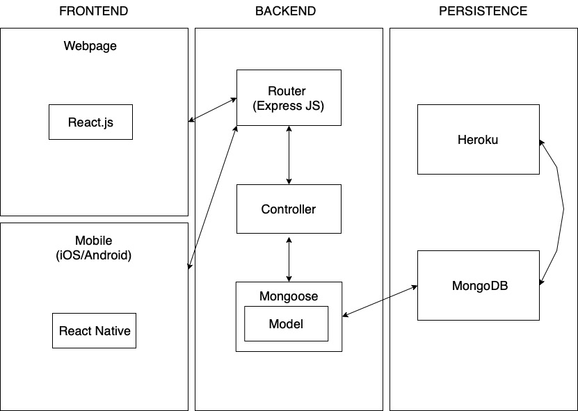 Architecture Model (Mongoose)