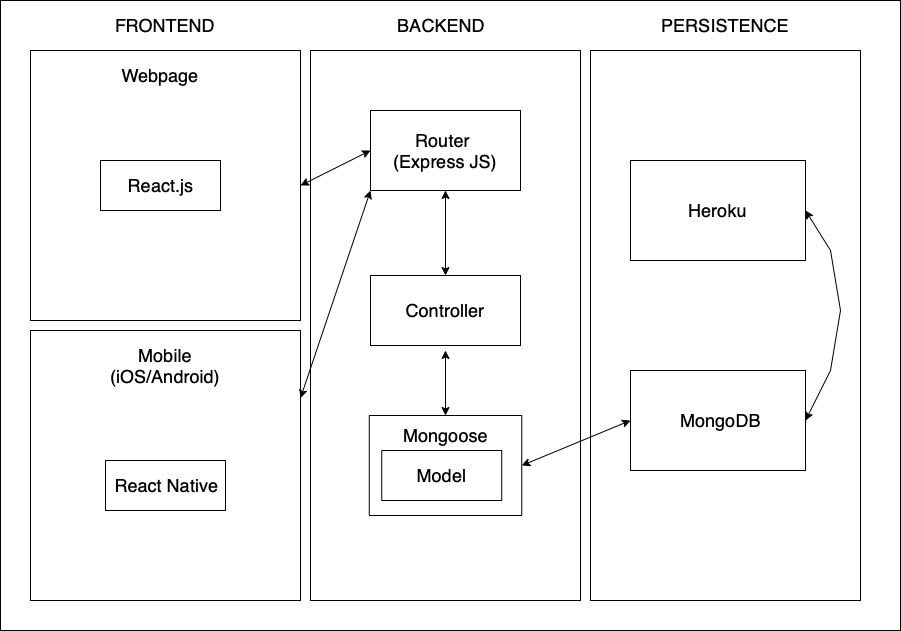 Architecture Model (Mongoose)-2